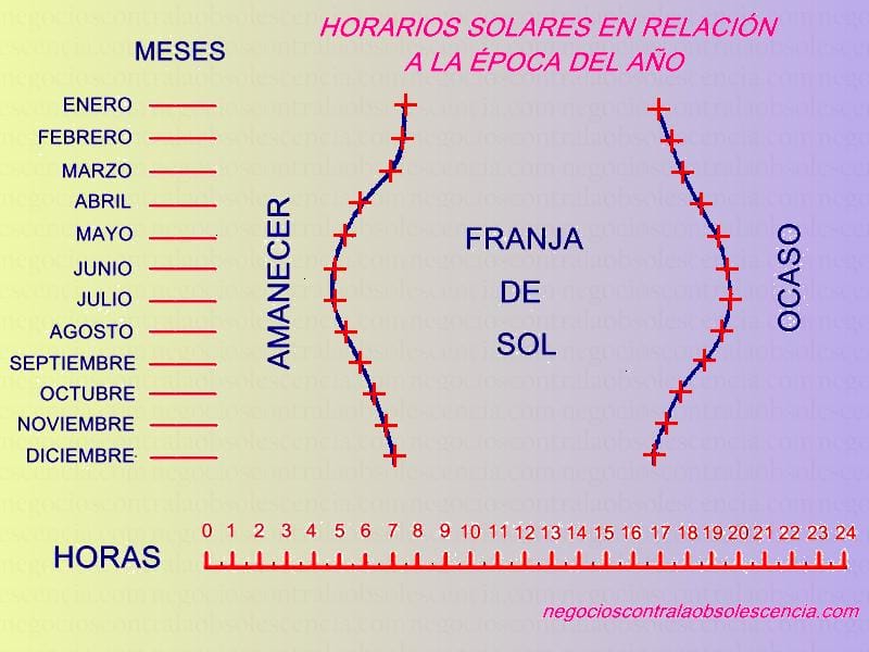 horarios solares España